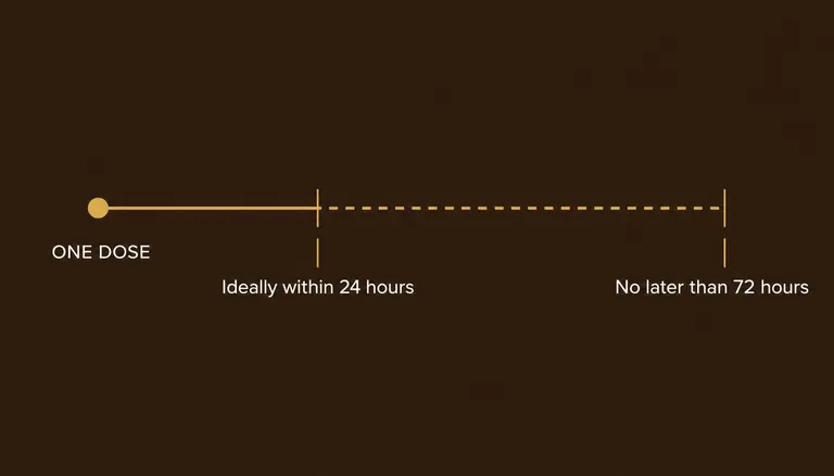 Timeline showing a single DoxyPEP dose taken ideally within 24 hours and no later than 72 hours after sex