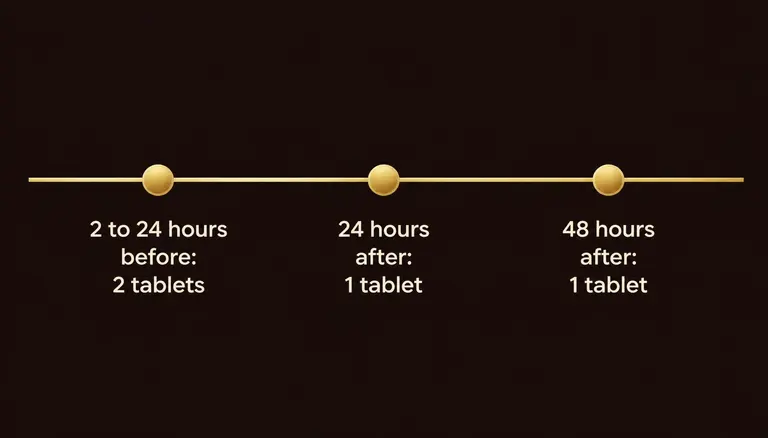Timeline showing the on-demand PrEP schedule: two tablets 2 to 24 hours before sex, one tablet at 24 hours and one at 48 hours